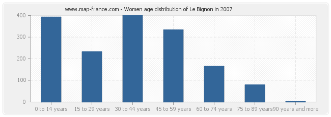 Women age distribution of Le Bignon in 2007